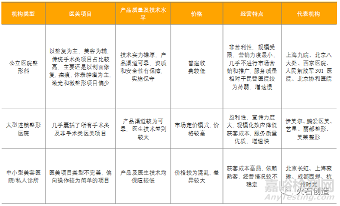 中國醫(yī)療美容行業(yè)發(fā)展分析