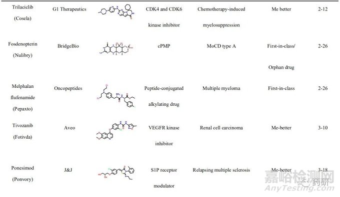 2021年首創(chuàng)性小分子藥物研究實例淺析