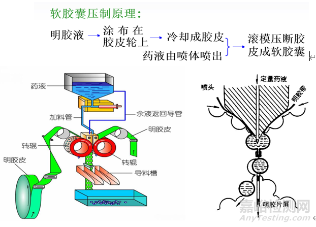 軟膠囊劑型的設(shè)計(jì)開(kāi)發(fā)思路