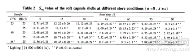 軟膠囊劑型的設(shè)計(jì)開(kāi)發(fā)思路