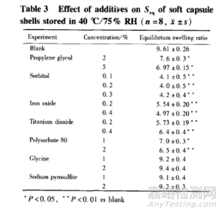 軟膠囊劑型的設(shè)計(jì)開(kāi)發(fā)思路