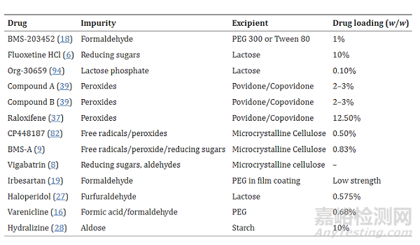 輔料中的活性雜質(zhì)成分對(duì)藥品穩(wěn)定性的影響
