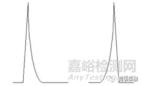 色譜實驗中拖尾因子、對稱因子和不對稱因子基礎理論