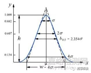 色譜實驗中拖尾因子、對稱因子和不對稱因子基礎理論