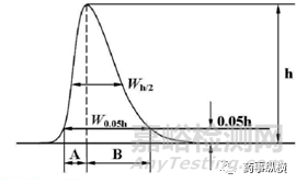 色譜實驗中拖尾因子、對稱因子和不對稱因子基礎理論