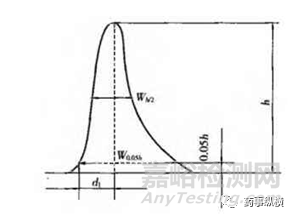 色譜實驗中拖尾因子、對稱因子和不對稱因子基礎理論
