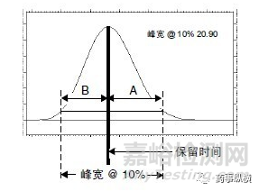 色譜實驗中拖尾因子、對稱因子和不對稱因子基礎理論