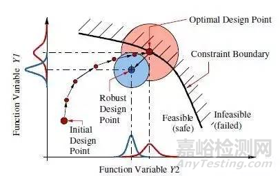 可靠性設計的原則與措施