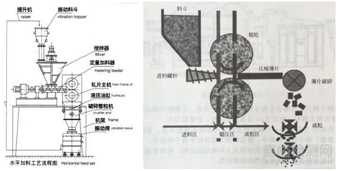 干法制粒工藝技術探討