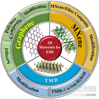 二維材料電磁屏蔽和吸收性能綜述