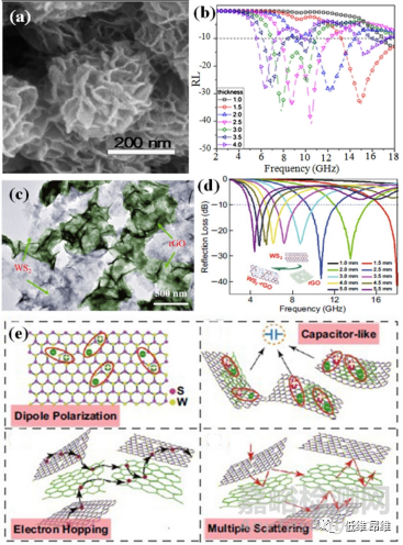 二維材料電磁屏蔽和吸收性能綜述