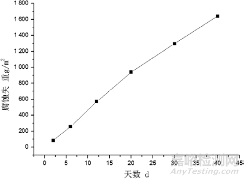 GJB 150.11A鹽霧試驗的加速等效性