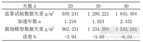 GJB 150.11A鹽霧試驗的加速等效性