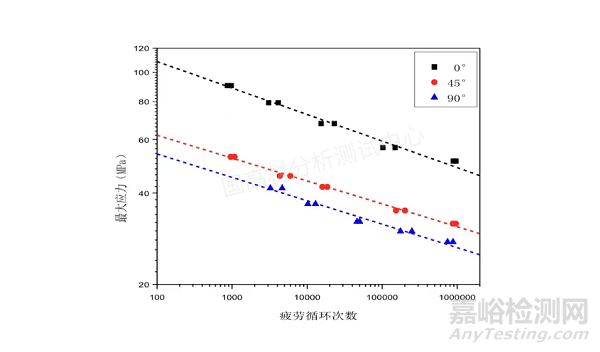 長玻纖增強(qiáng)聚丙烯材料耐疲勞可靠性研究