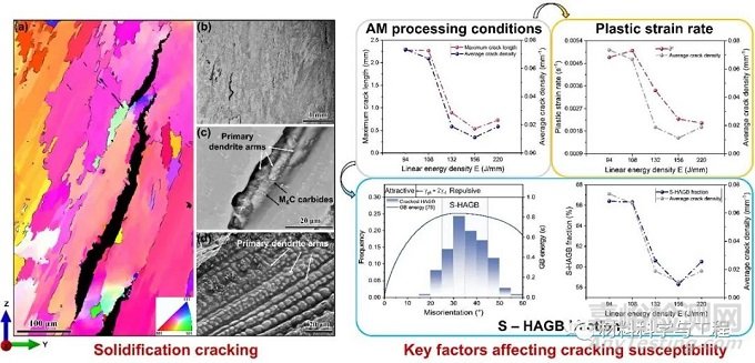 增材制造鎳基高溫合金的裂紋形成機(jī)理