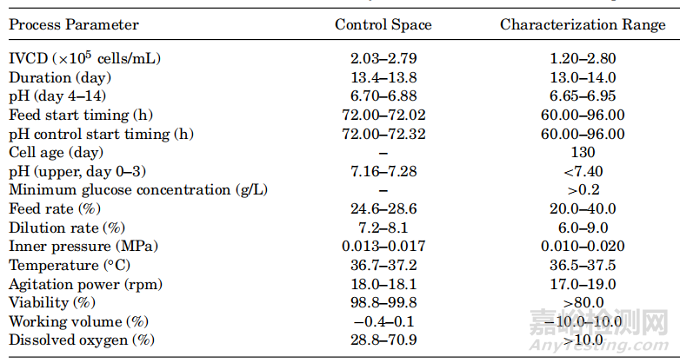基于質(zhì)量源于設(shè)計路線的單抗制品細(xì)胞培養(yǎng)工藝研究