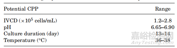 基于質(zhì)量源于設(shè)計路線的單抗制品細(xì)胞培養(yǎng)工藝研究