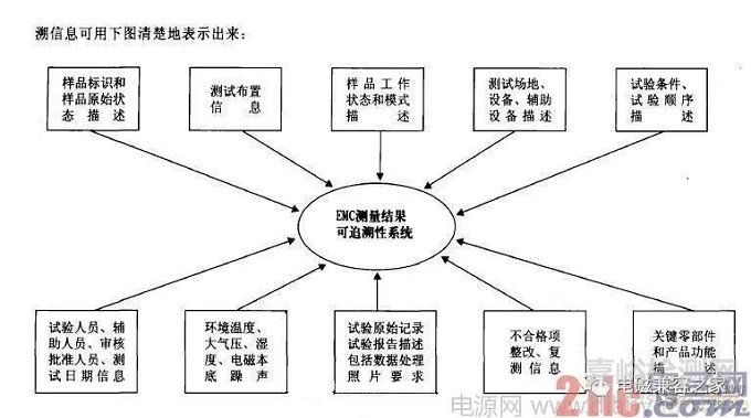 電磁兼容測量結(jié)果可追溯性技術(shù)探討