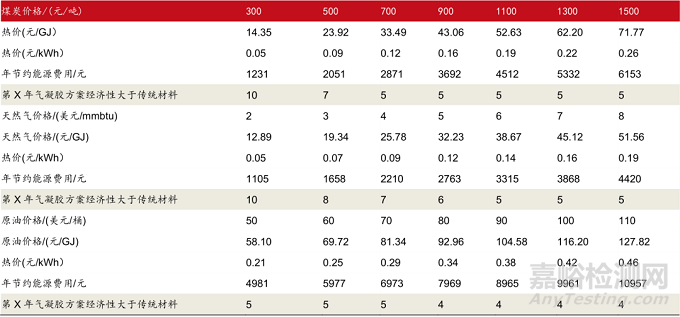 當(dāng)前最高效節(jié)能隔熱材料——?dú)饽z的阻熱原理、制備過程與市場分析