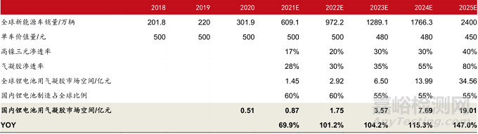 當(dāng)前最高效節(jié)能隔熱材料——?dú)饽z的阻熱原理、制備過程與市場分析