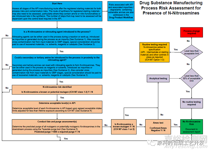 原料藥亞硝胺雜質(zhì)風(fēng)險(xiǎn)評(píng)估的工作流程