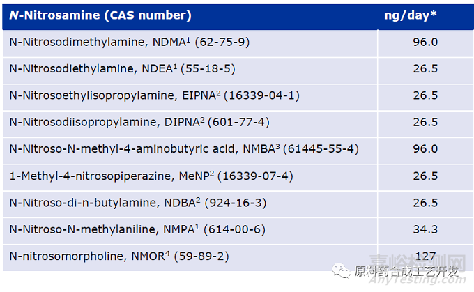 原料藥亞硝胺雜質(zhì)風(fēng)險(xiǎn)評(píng)估的工作流程