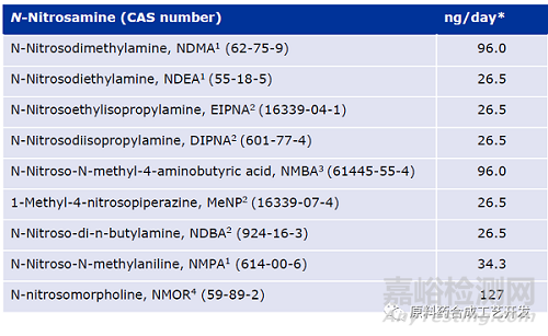 EMA亞硝胺雜質(zhì)問答下，9個(gè)已知雜質(zhì)和未知雜質(zhì)限度