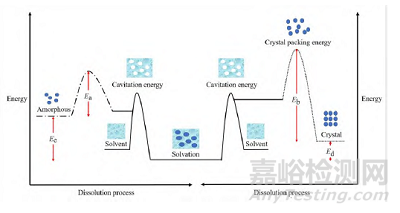 無(wú)定形固體分散體的溶出與吸收研究進(jìn)展
