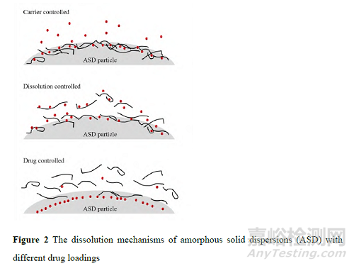 無(wú)定形固體分散體的溶出與吸收研究進(jìn)展