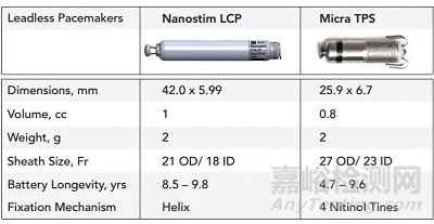 雅培無導(dǎo)線起搏器獲FDA批準(zhǔn)