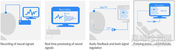腦機(jī)接口BCI使“漸凍”癥患者自由表達(dá)思想