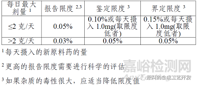 ICH Q3A在仿制藥工藝中的實(shí)際應(yīng)用