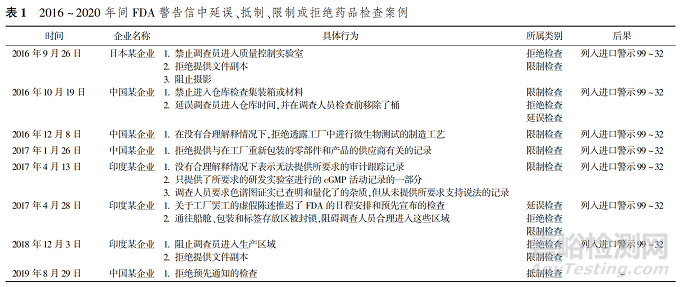 美國FDA關(guān)于延誤、抵制、限制或拒絕藥品檢查情形的判定