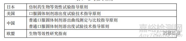 EMA、FDA、PMDA、NMPA對溶出曲線相似性比較的異同