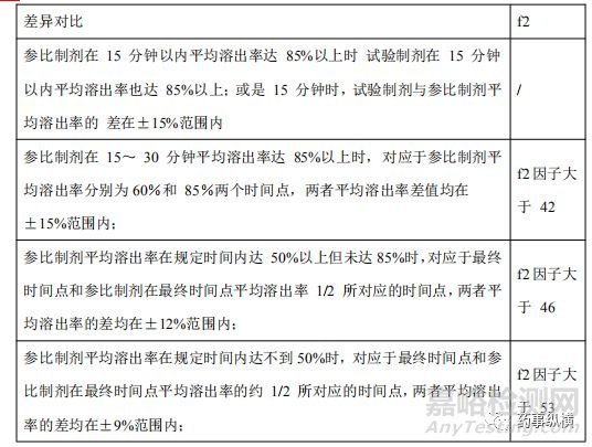 EMA、FDA、PMDA、NMPA對溶出曲線相似性比較的異同