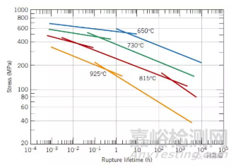 你了解材料在高溫條件下的力學性能嗎？