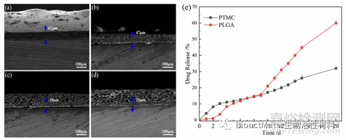 一種具有穩(wěn)定藥物釋放能力和良好耐腐蝕性能的表面侵蝕降解PTMC涂層用于鎂基血管支架