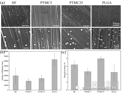 一種具有穩(wěn)定藥物釋放能力和良好耐腐蝕性能的表面侵蝕降解PTMC涂層用于鎂基血管支架