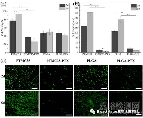 一種具有穩(wěn)定藥物釋放能力和良好耐腐蝕性能的表面侵蝕降解PTMC涂層用于鎂基血管支架