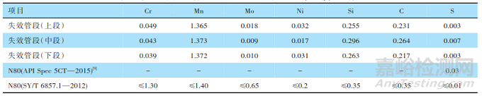 海上某油田油管短節(jié)腐蝕穿孔失效分析
