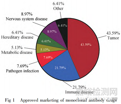單克隆抗體技術(shù)進展及上市藥物分析