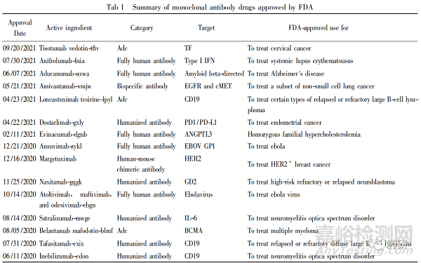 單克隆抗體技術(shù)進展及上市藥物分析