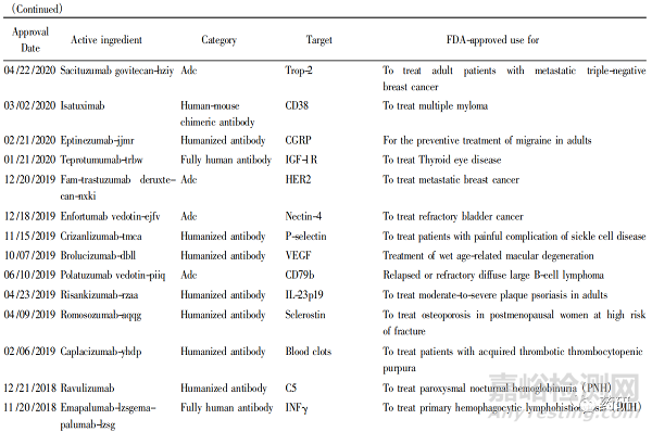 單克隆抗體技術(shù)進展及上市藥物分析