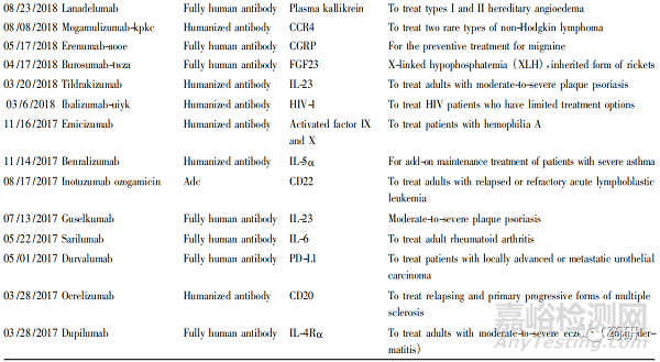 單克隆抗體技術(shù)進展及上市藥物分析