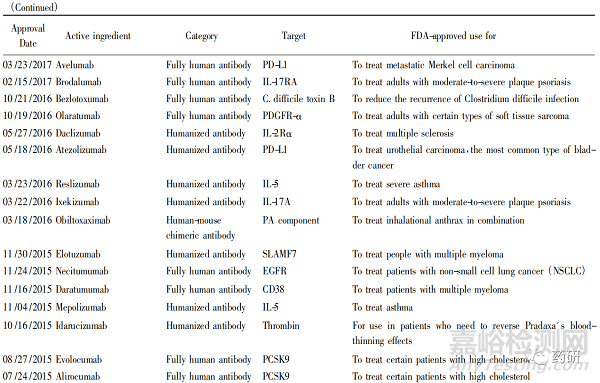 單克隆抗體技術(shù)進展及上市藥物分析