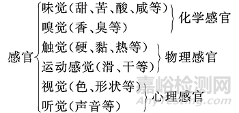 感官檢驗項目及注意事項