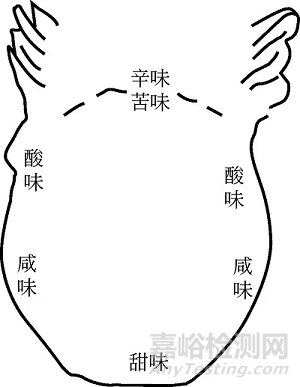 感官檢驗項目及注意事項