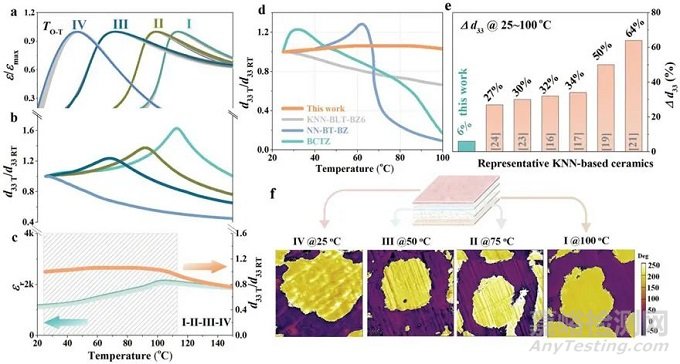 壓電陶瓷實(shí)現(xiàn)優(yōu)異溫度穩(wěn)定性