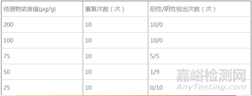 如何做出方法檢出限和儀器檢出限