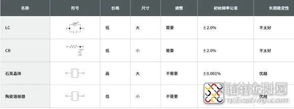 陶瓷諧振器與石英晶振的對比與替代